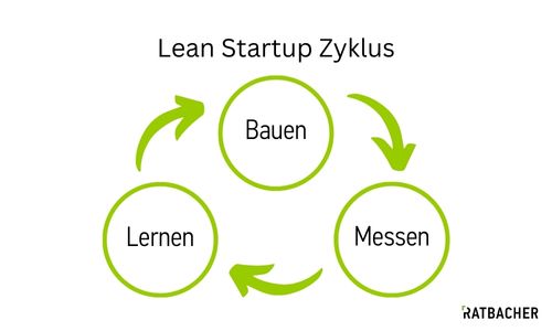Lean Startup Zyklus: Bauen -> Messen -> Lernen